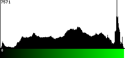 Green Histogram
