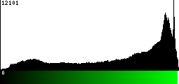 Green Histogram
