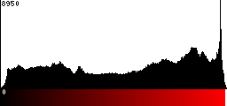 Red Histogram