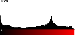 Red Histogram