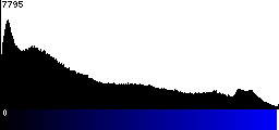 Blue Histogram
