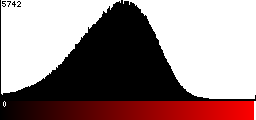 Red Histogram