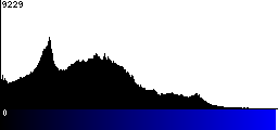 Blue Histogram
