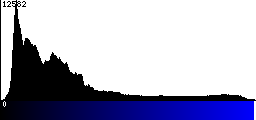 Blue Histogram