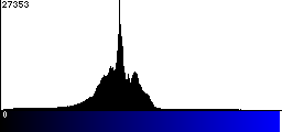 Blue Histogram