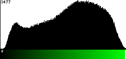 Green Histogram