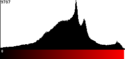 Red Histogram