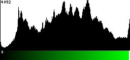 Green Histogram