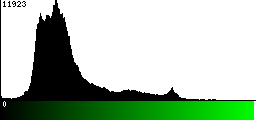Green Histogram
