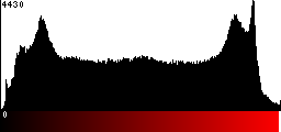 Red Histogram