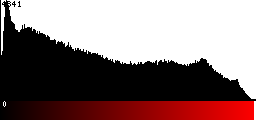 Red Histogram
