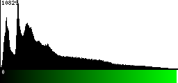 Green Histogram