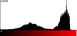 Red Histogram