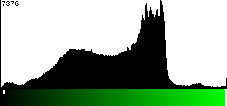 Green Histogram