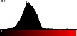 Red Histogram