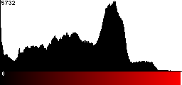 Red Histogram
