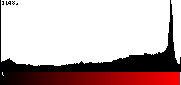 Red Histogram