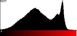 Red Histogram