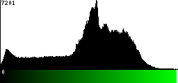 Green Histogram