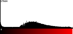 Red Histogram