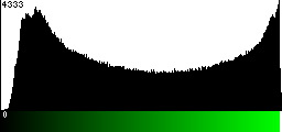 Green Histogram