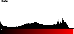 Red Histogram