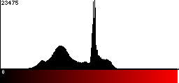 Red Histogram
