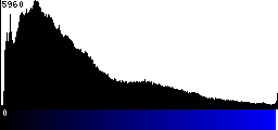Blue Histogram