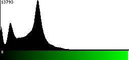 Green Histogram