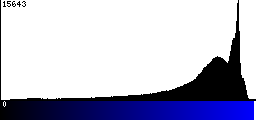 Blue Histogram