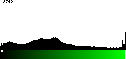 Green Histogram