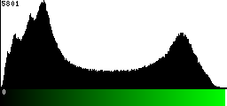 Green Histogram