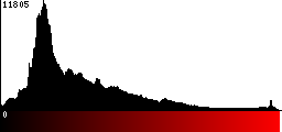 Red Histogram