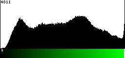 Green Histogram