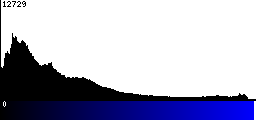 Blue Histogram