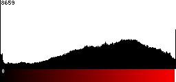 Red Histogram