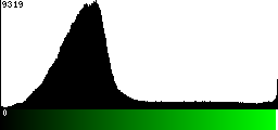 Green Histogram