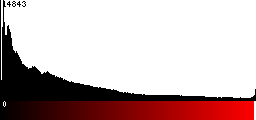 Red Histogram