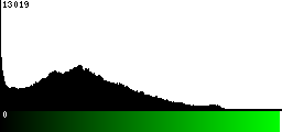 Green Histogram