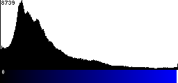 Blue Histogram