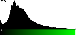 Green Histogram