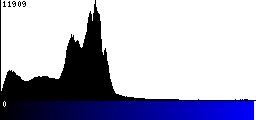 Blue Histogram