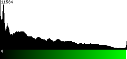 Green Histogram