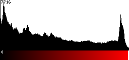Red Histogram