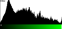 Green Histogram