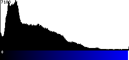 Blue Histogram