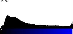 Blue Histogram