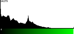 Green Histogram