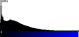 Blue Histogram