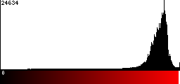 Red Histogram